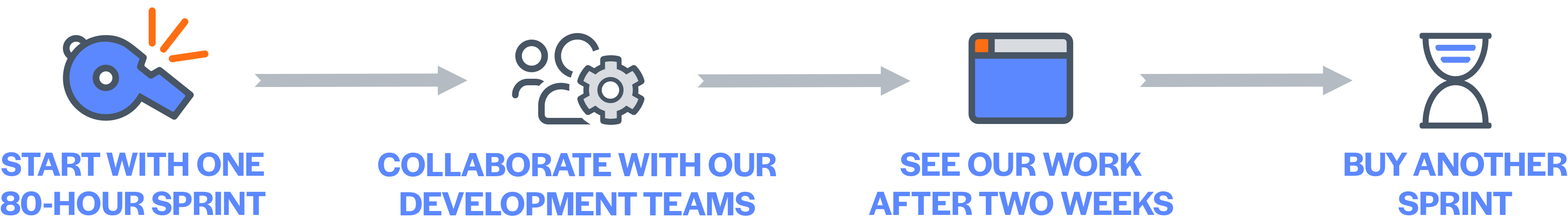 Start with one 80-hour sprint, collaborate with our development teams, see our work after two weeks, buy another sprint; repeat